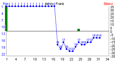 Hier für mehr Statistiken von Jahny, Frank klicken