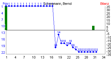Hier für mehr Statistiken von Schemmann, Bernd klicken